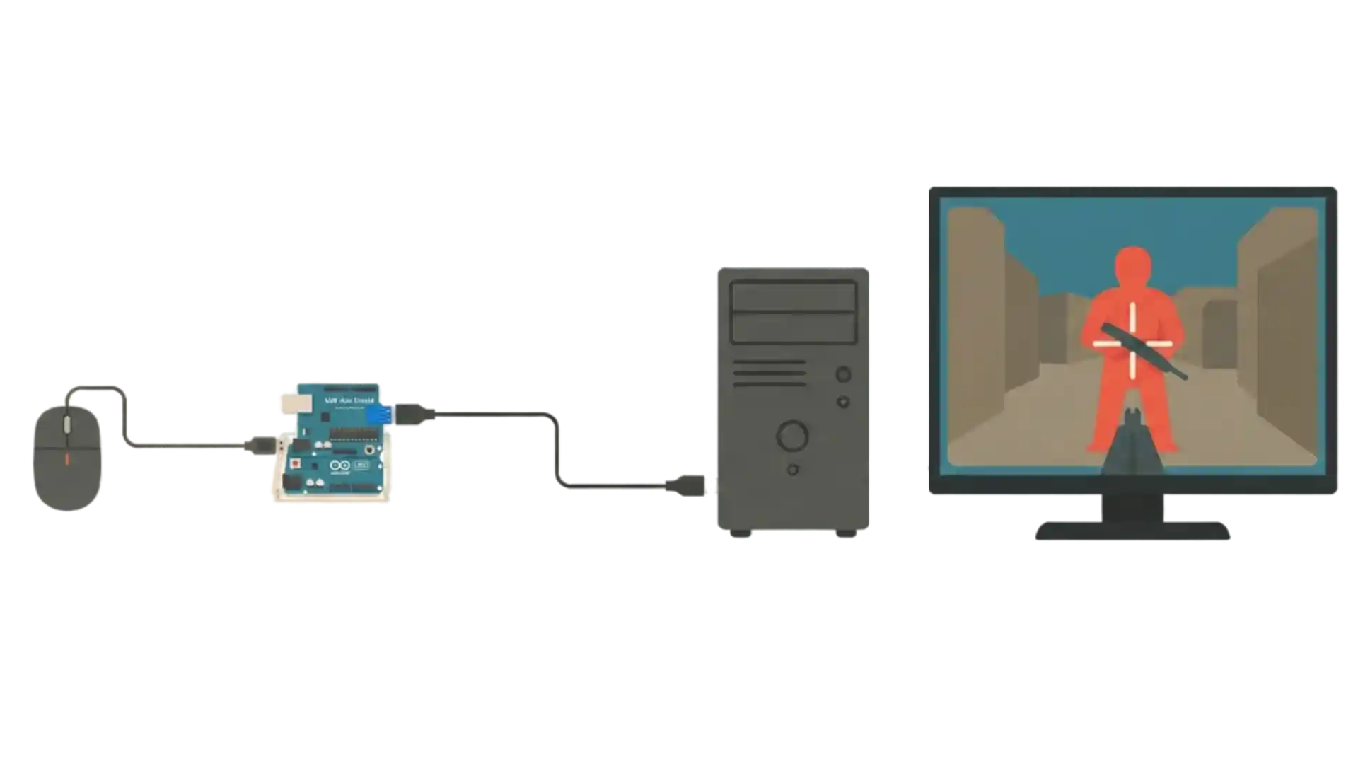 aimos hardware setup diagram showing mouse connected to Arduino with Host Shield, connected to PC